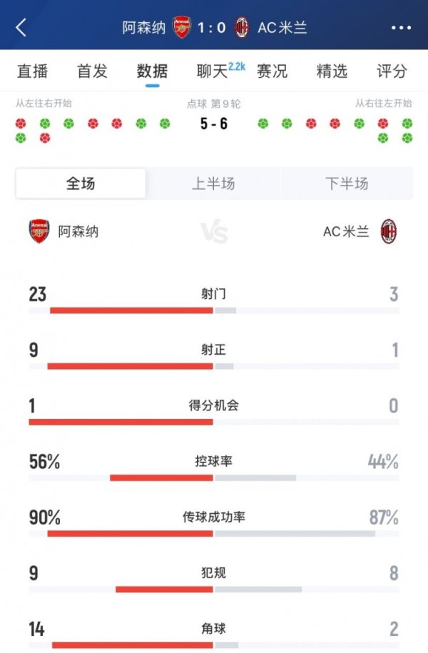 差距领略！阿森纳1-0米兰全场数据：射门23-3，射正9-1，角球14-2