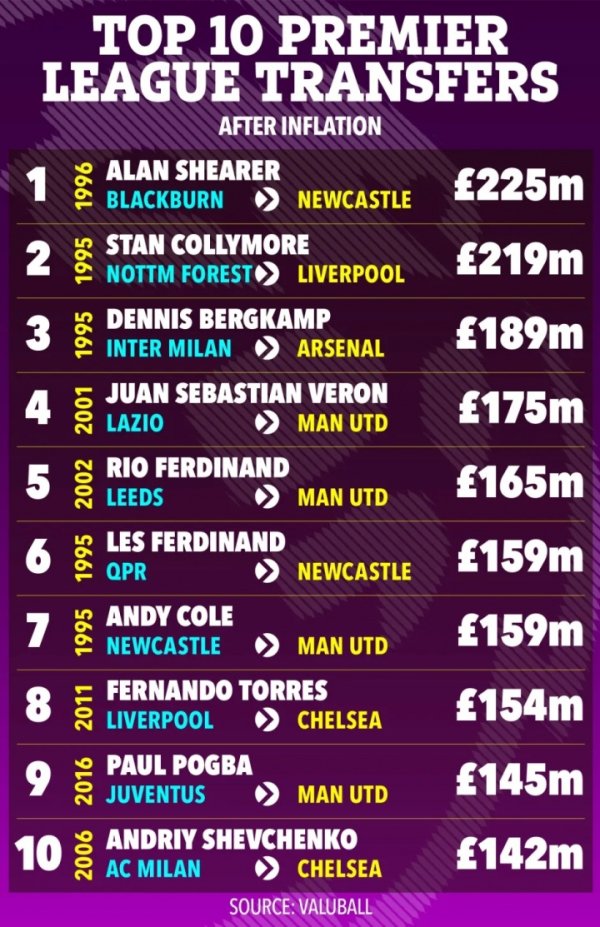 接头通胀后的英超历史引援：希勒2.25亿镑居首 1.2亿镑进不了前20