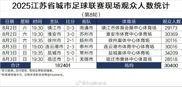2025江苏省城市足球联赛现场不雅世东说念主数统计（第8轮）