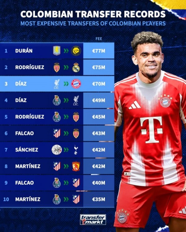 哥伦比亚球员最高转会记录：杜兰7700万欧第1，J罗第2、迪亚斯第3