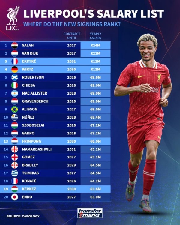 🤑利物浦年薪排名：埃基蒂克+维尔茨1200万第3 科纳罕见3东谈主垫底