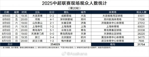 单轮2场破6万！本轮中超不雅众总和254029东谈主，排在中超历史第3位