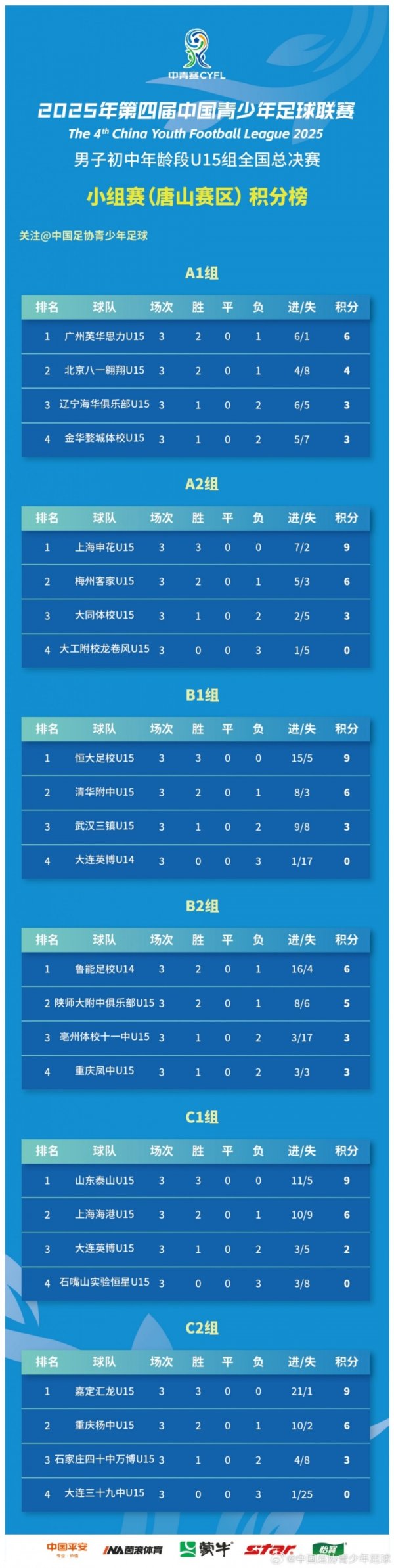 2025年第四届中青赛男人初中年岁段U15组宇宙总决赛小组赛积分榜