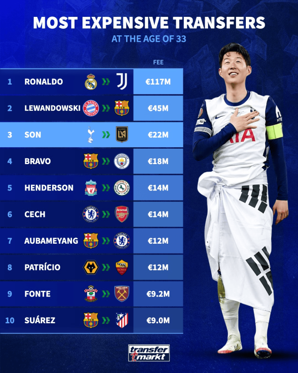 德转盘货最贵33岁球员交往TOP10: C罗居首, 莱万次席