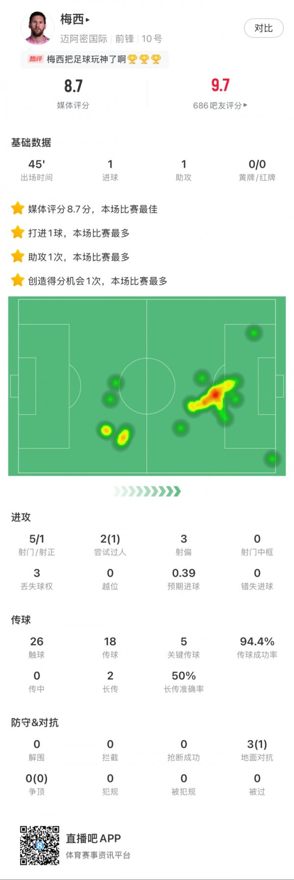 宣告追思！梅西数据：出战半场1球1助 5次枢纽传球 8.7分全场最高