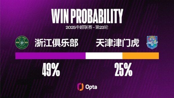 浙江队主场对阵天津津门虎取得中超六连胜，并且每场比赛都进球2+