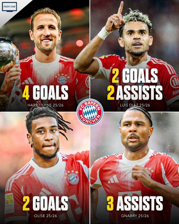 拜仁豪恣4东谈主组！凯恩2场4球 迪亚斯2球2助 奥利塞2球 格纳布里3助