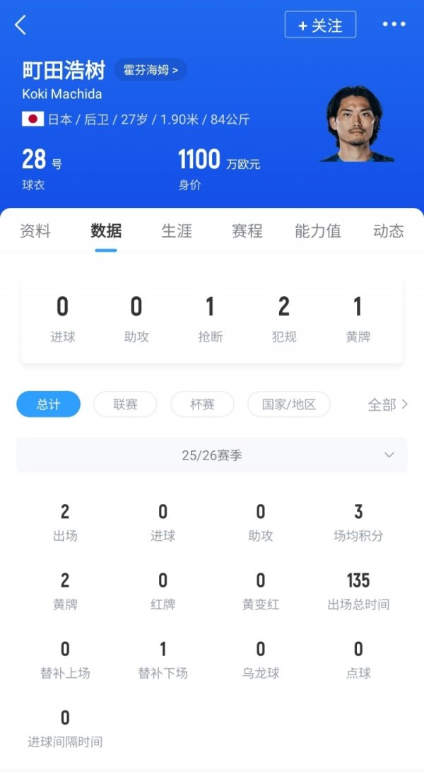 睾丸破裂后又遭重伤！官方：27岁日本中卫町田浩树十字韧带撕裂
