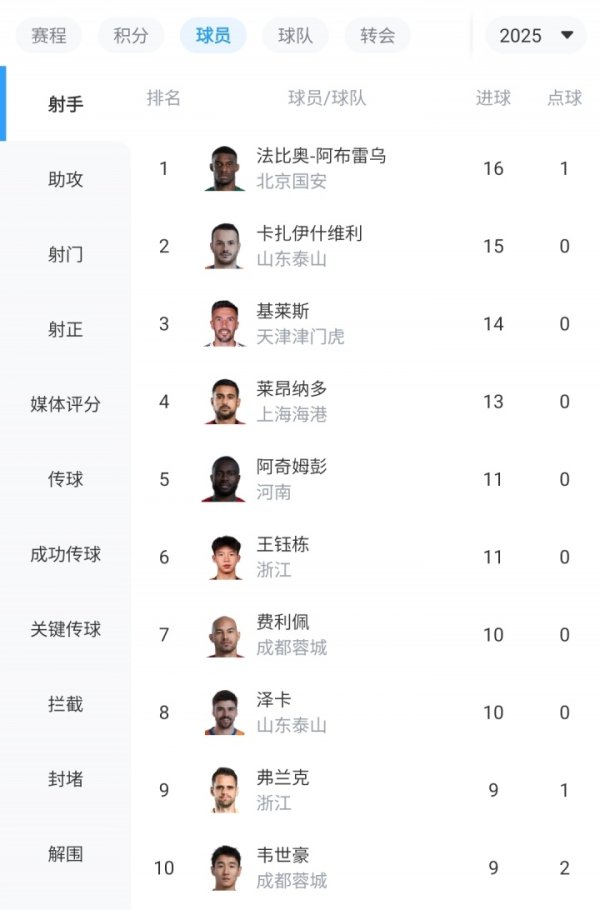 中超弓手榜：瓦科、基莱斯破门紧追法比奥，王钰栋11球并排第5