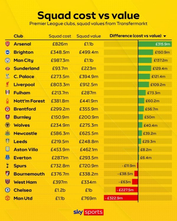 👀英超声威性价比榜：枪手升值超3亿镑领跑 曼联爆亏超3亿垫底