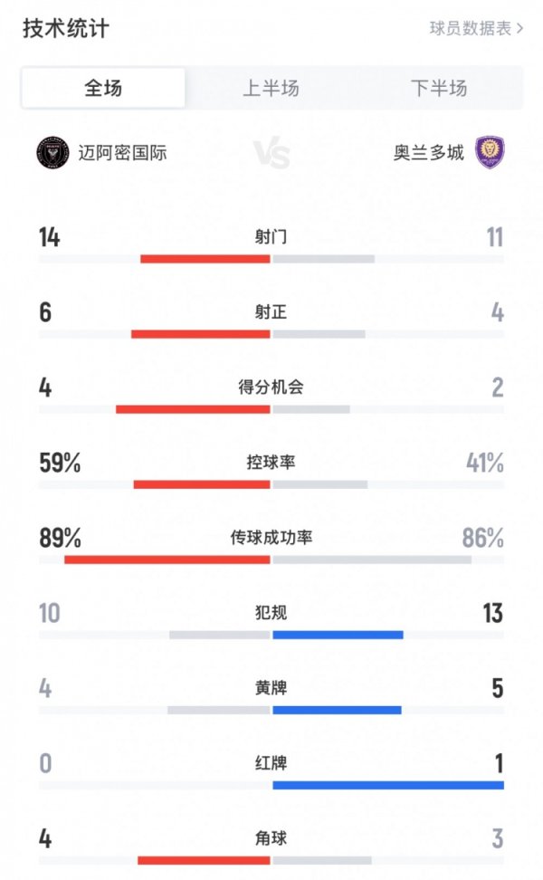 迈阿密国外3-1奥兰多城数据：迈阿密14射6正，创造4次得分契机