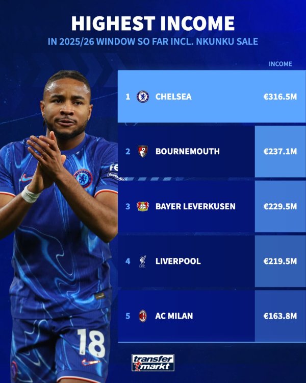 出售恩昆库后, 切尔西今夏卖东谈主收入已超3亿欧&冠绝全欧洲