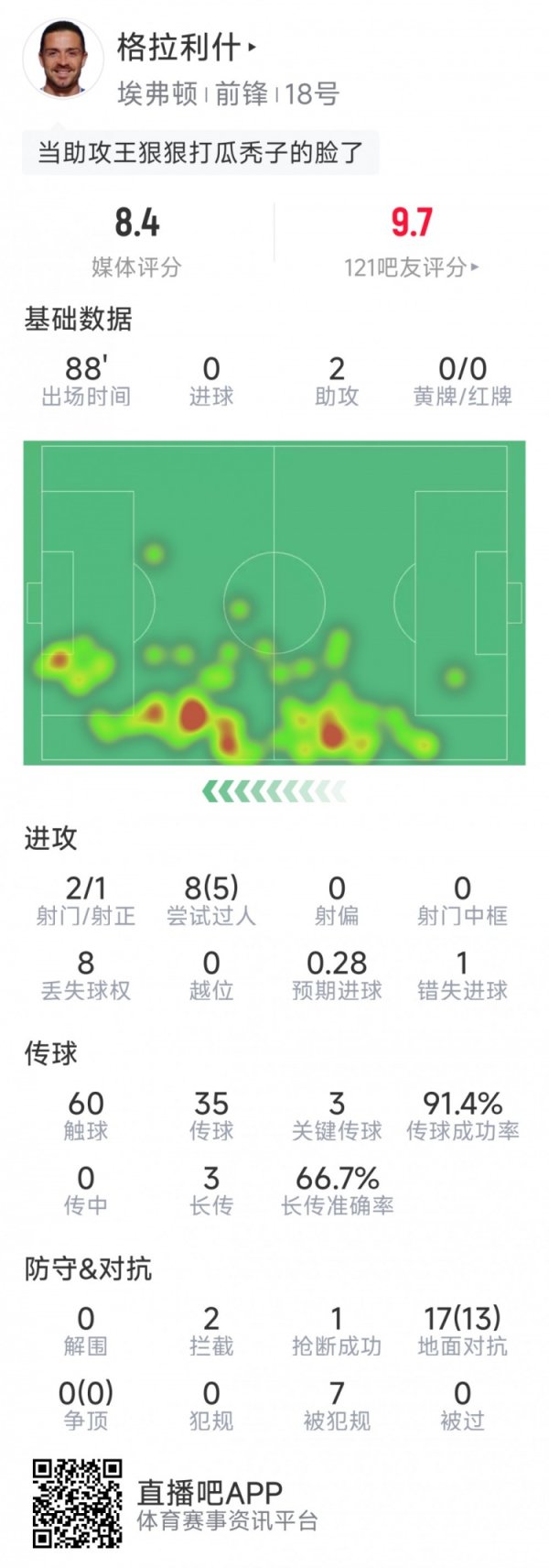 格拉利什本场数据：助攻双响，2射1正，5次成效过东谈主
