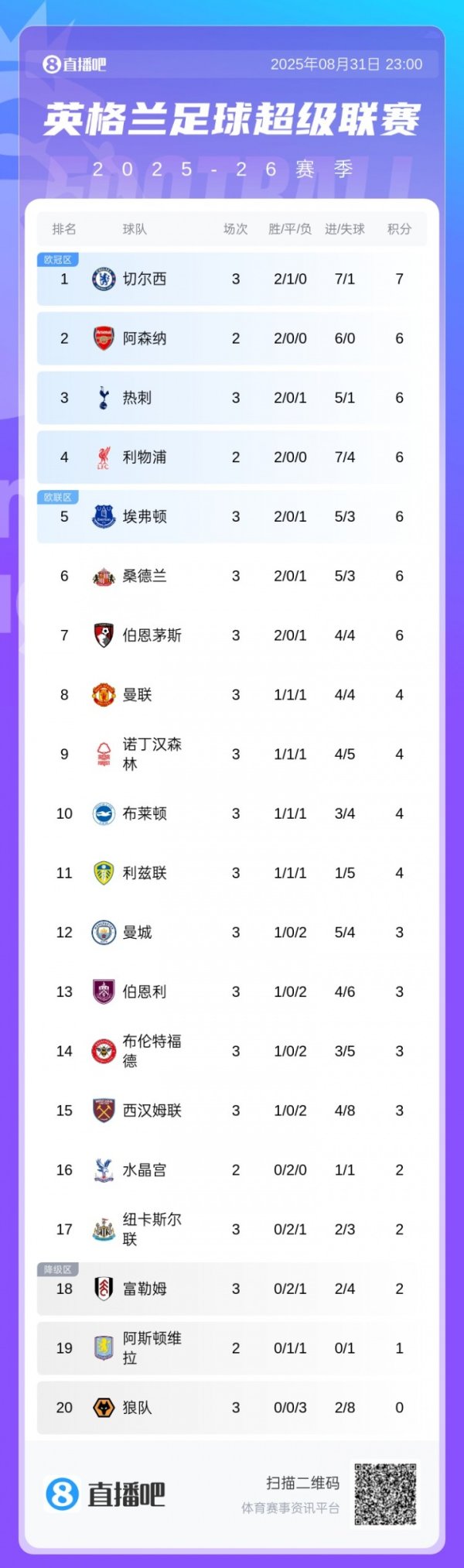 没想到吧！3轮过后切尔西7分，埃弗顿桑德兰6分，曼联4分曼城3分