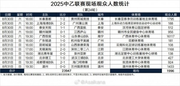 2025中乙联赛现场不雅世东说念主数统计（第24轮）