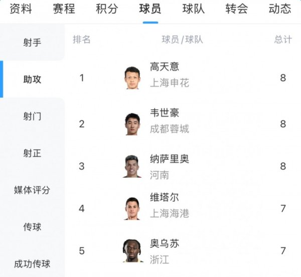 中超助攻榜：韦世豪、纳萨里奥追平高天意，8次并排榜首