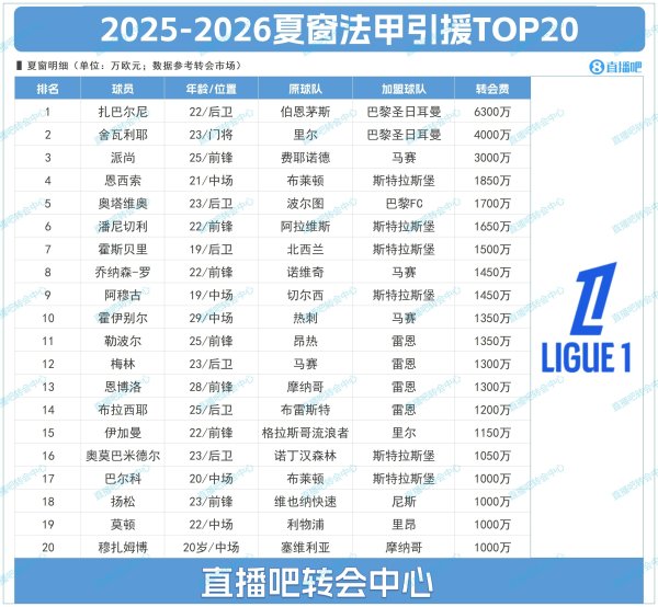 法甲夏窗TOP20：巴黎1.03亿包揽前二，20人仅3人超2000万欧
