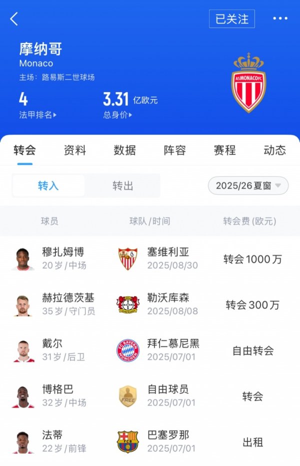 大赚！摩纳哥夏窗赚1.03亿欧全欧最多，免签戴尔博格巴租赁法蒂