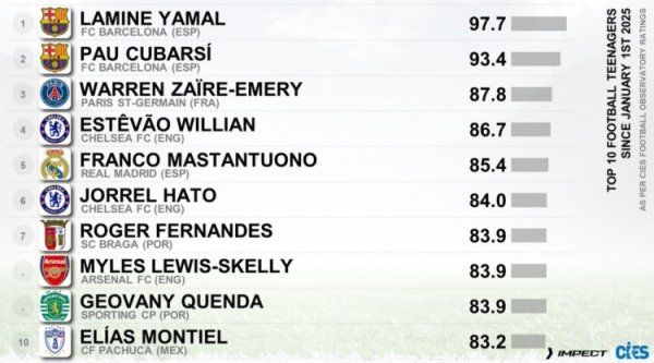CIES评本年非门将U20球员发达：亚马尔、库巴西前二，斯凯利在列
