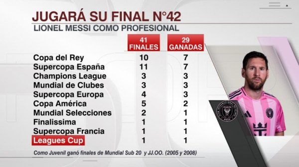 胜率高达70.7%！梅西现在球员生存过问41场决赛，获取其中29场