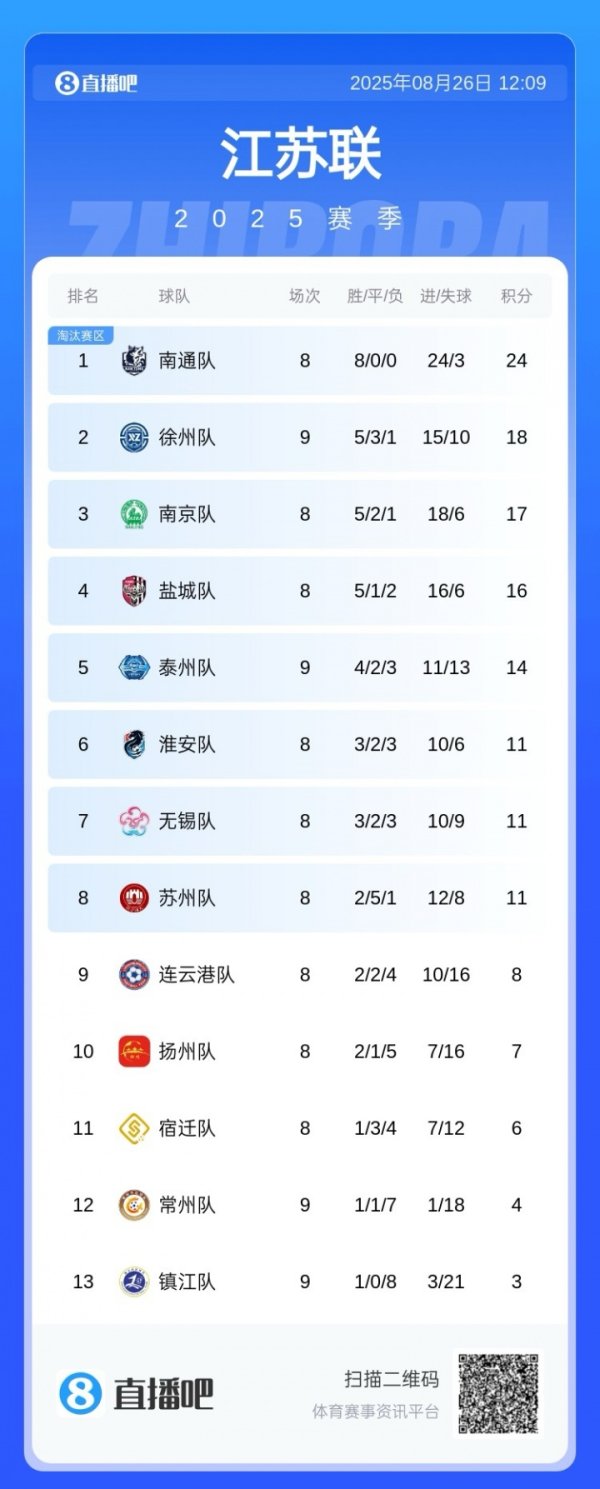 江苏媒体：“苏超”主辅助商上半年赚了202亿