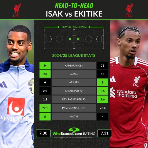 伊萨克上赛季联赛34场23球6助, 埃基蒂克31场15球8助