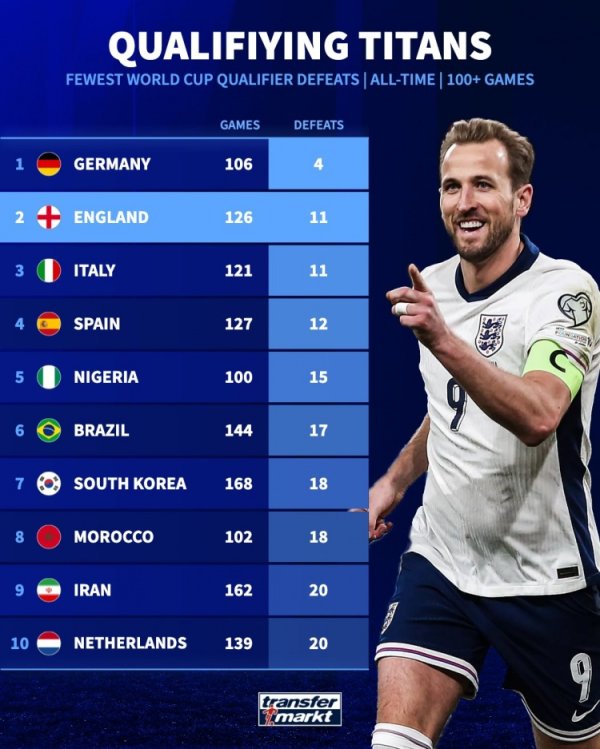 世初赛输球场次最少榜：德国4场居首，英格兰、意大利11场次席