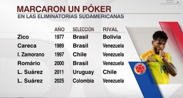 南好意思世初赛共6东谈主曾单场大四喜：苏亚雷斯、罗马里奥、济科在列