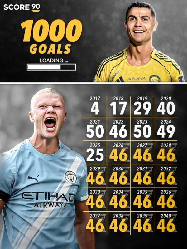 现25岁310球！哈兰德需2040年前每年进46球，才能达成生涯1000球