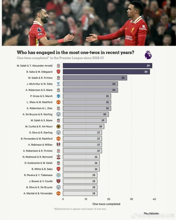 近7赛季英超二过一合营榜：前十5对利物浦球员，第1萨拉赫+阿诺德