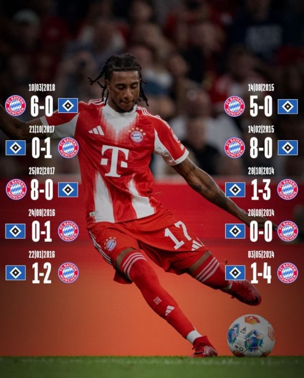 拜仁官推晒近10场对阵汉堡战绩：9胜1平，曾8-0、6-0等大比分得手