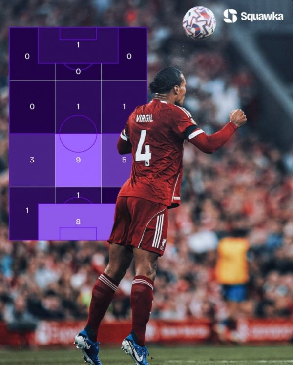 仍是端庄！范迪克是本赛季首位告捷争顶25次球员，告捷率83.33%