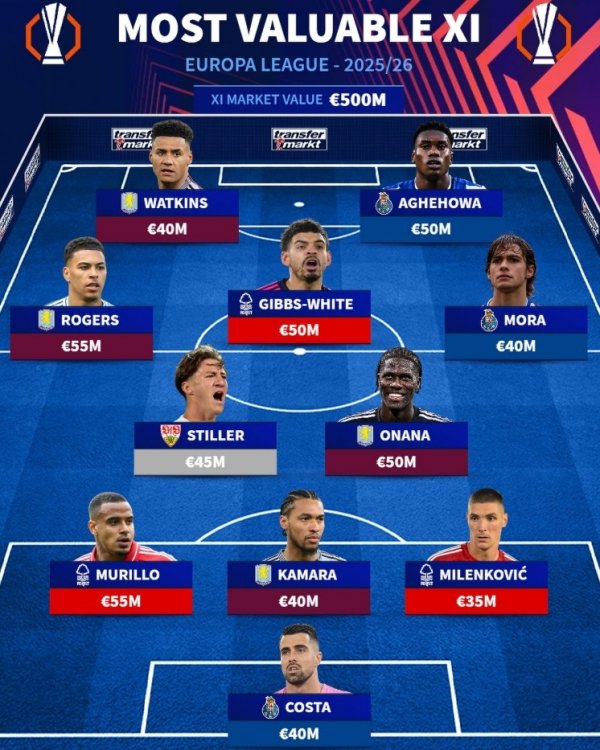 德转列本赛季欧联杯最贵阵：沃特金斯领衔维拉4人，英超占7席