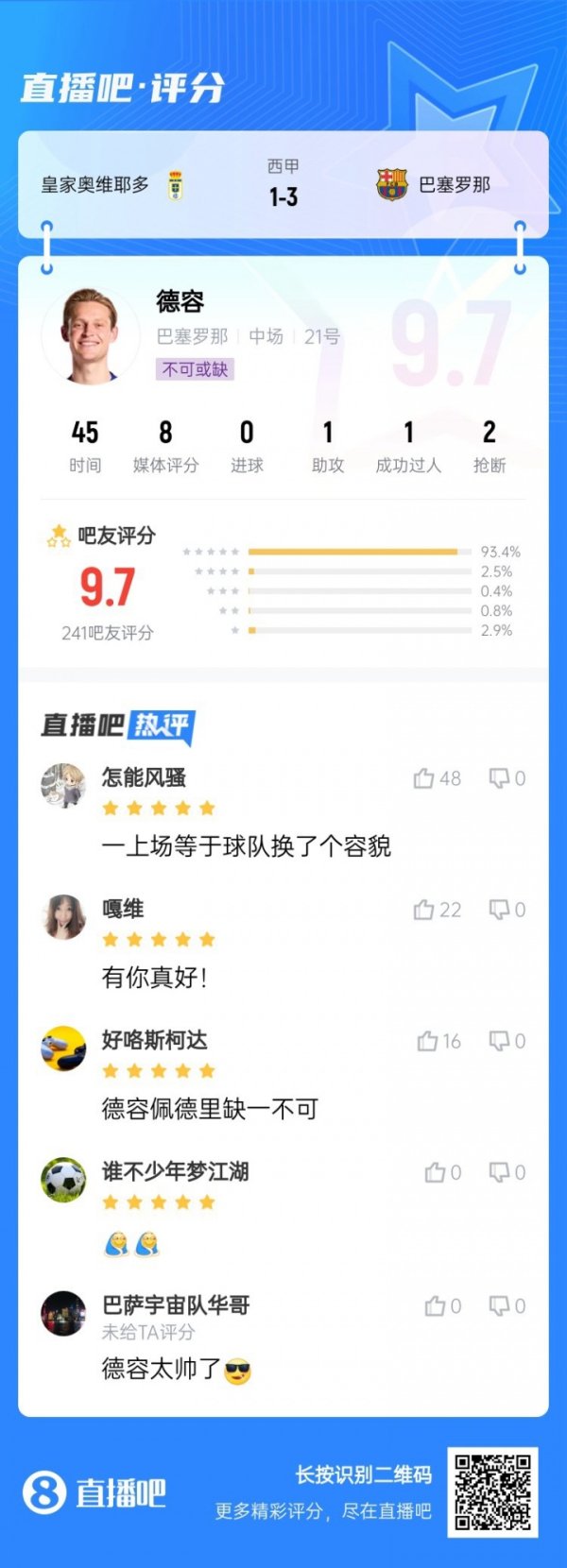 中场核心！德容出战半场送出1次助攻热区覆盖全场，吧友评分9.7