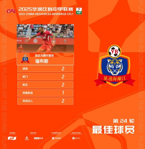 官方：梅开二度助延边轻取铜梁龙，福布斯当选中甲第24轮最好球员