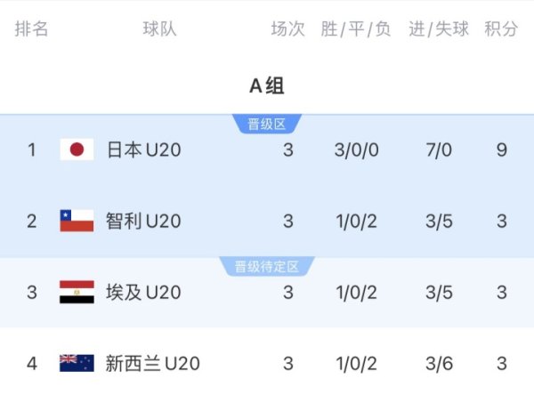 戏剧性!世青赛智利与埃及积分、互相战绩一模同样，少1张黄牌晋级
