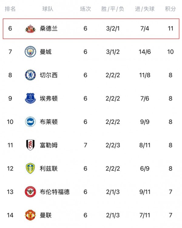 别样升班马！桑德兰客战曼联若拿1分，7轮积分就追平上赛季圣徒