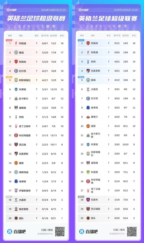 英超7轮事后对比上赛季：利物浦少3分跌1名，阿森纳少1分升2名
