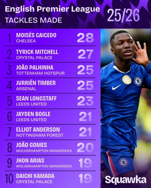 本赛季英超抢断榜前十：凯塞多28次第一，廷伯25次第四