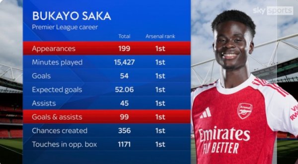 萨卡英超首秀以来出战199场、进54球、助攻45次，阿森纳队内居首