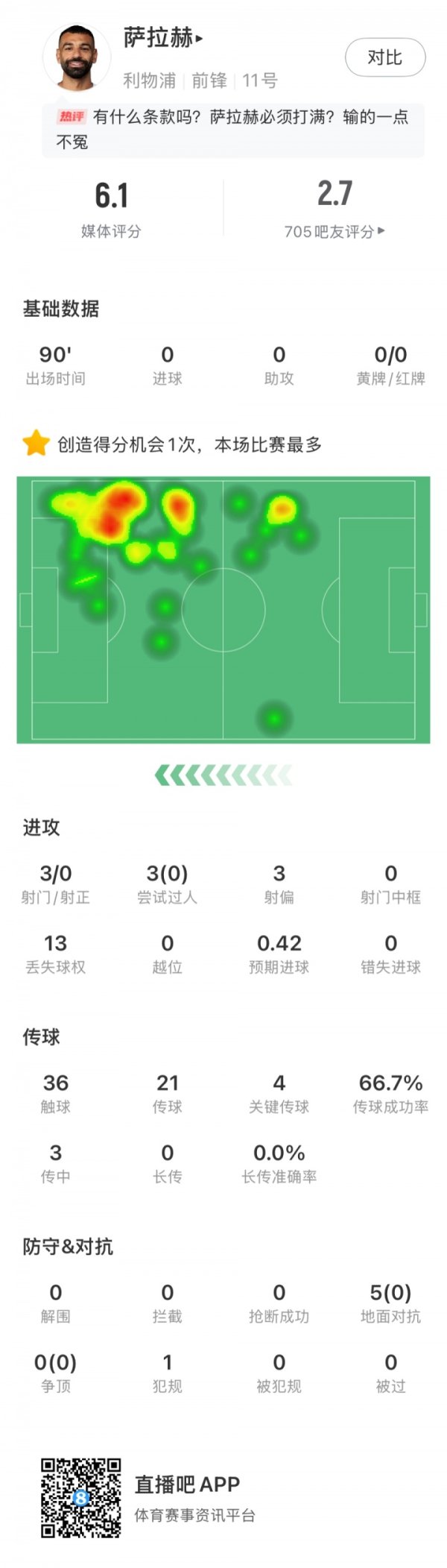 该让位了？萨拉赫本场数据：0过东说念主0射正0抗争生效，评分仅6.1分