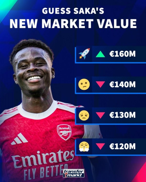涨如故跌？德转预热萨卡身价变动：最低1.2亿欧🧊最高1.6亿🔥