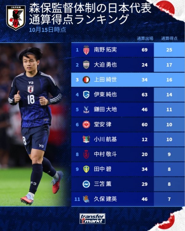 德转列森保一治下日本队弓手榜：南野拓实25球居首，三笘薰排第9