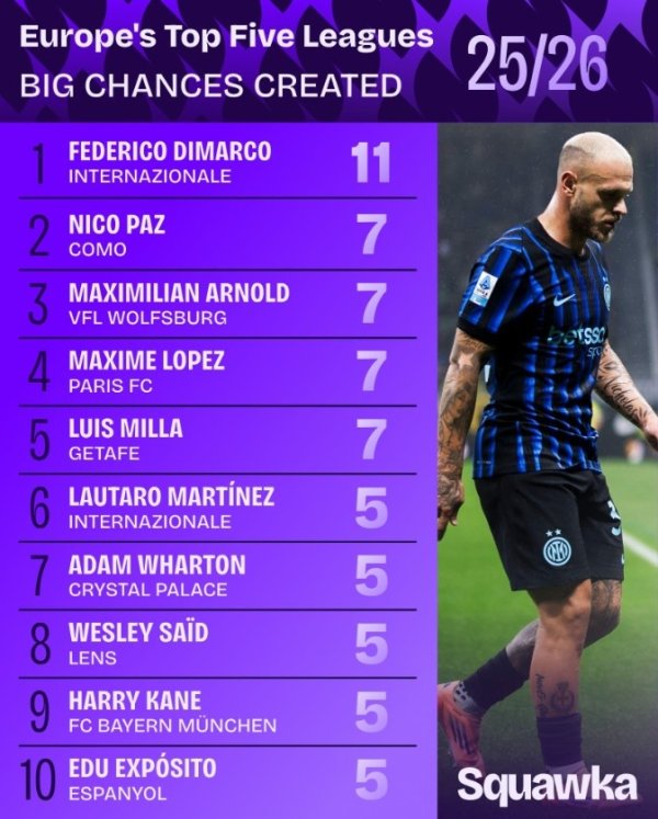 五大联赛创造要紧契机榜：迪马尔科11次居首，帕斯等4东说念主均7次次之