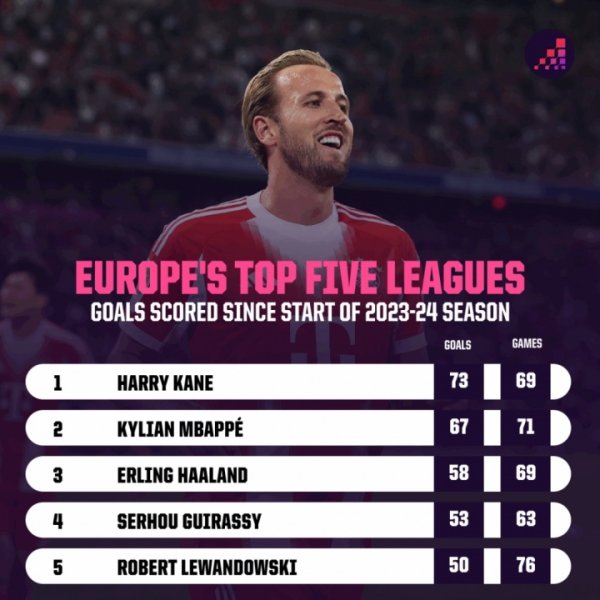 23-24赛季以来五大联赛弓手榜：凯恩73球居首，姆巴佩哈兰德二三