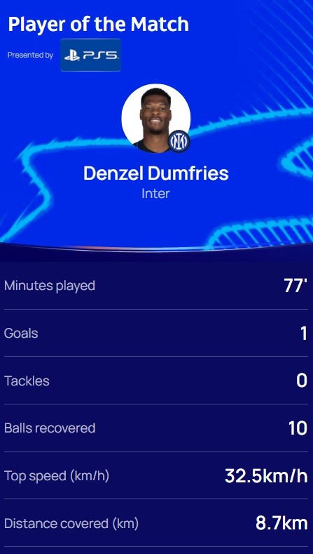 破门得分，欧冠官方：邓弗里斯当选国米4-0圣吉罗斯全场最佳