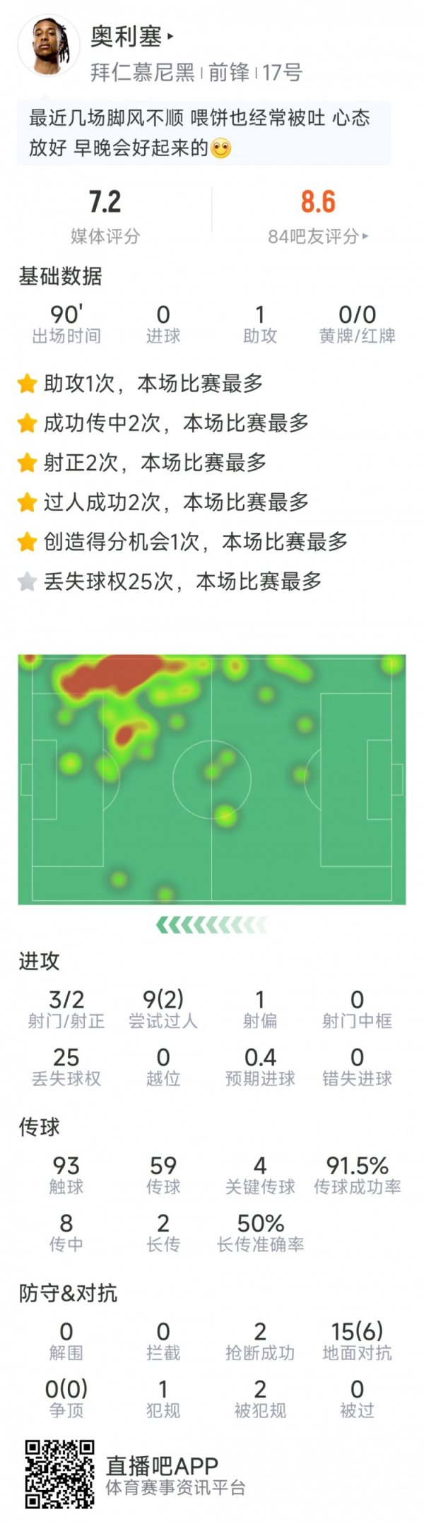 奥利塞本场数据：1次助攻，4次要道传球，3射2正，2次抢断