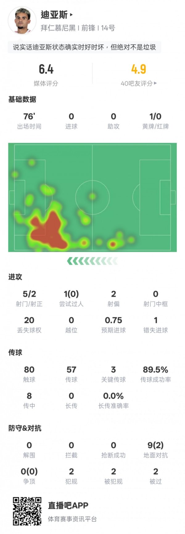 L-迪亚斯数据：3要津传球+1错失进球契机20次丢失球权，评分6.4