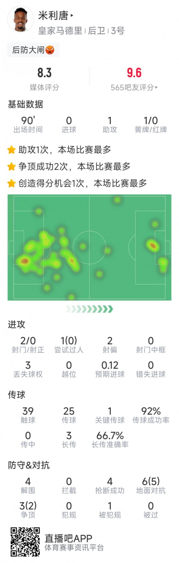米利唐本场数据：1次助攻，4次突围，4次抢断，9顽抗7生效