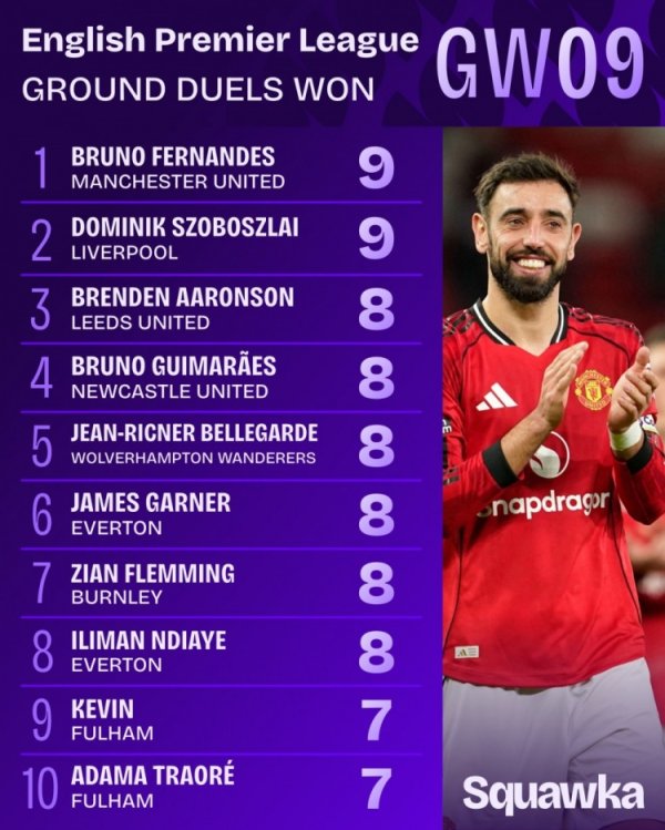 拼了！英超第9轮地面对抗成功榜：B费和索博斯洛伊9次并列居首